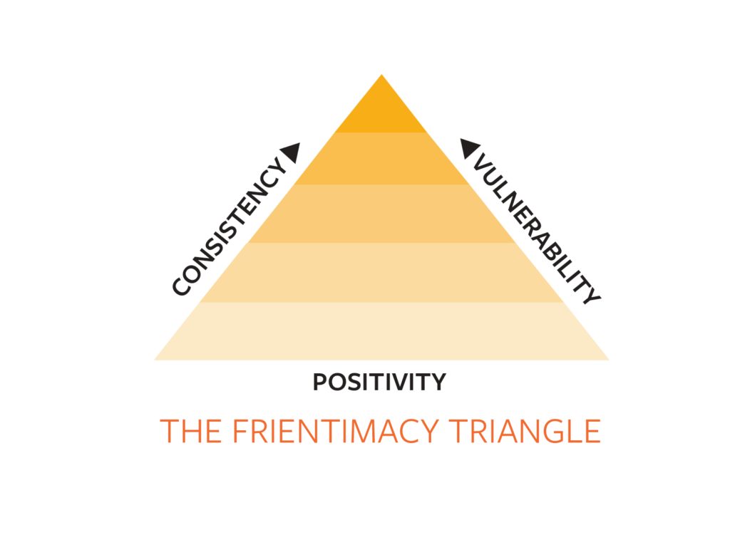 Illustration of the Frientimacy Triangle with the words positivity, consistency and vulnerability around it